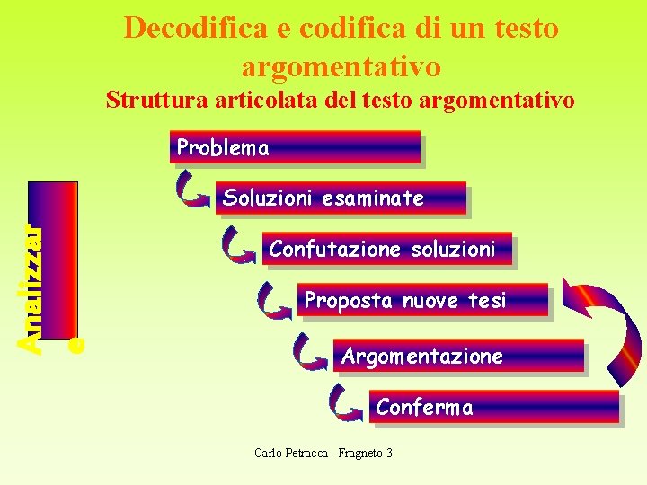 Decodifica e codifica di un testo argomentativo Struttura articolata del testo argomentativo Problema Analizzar