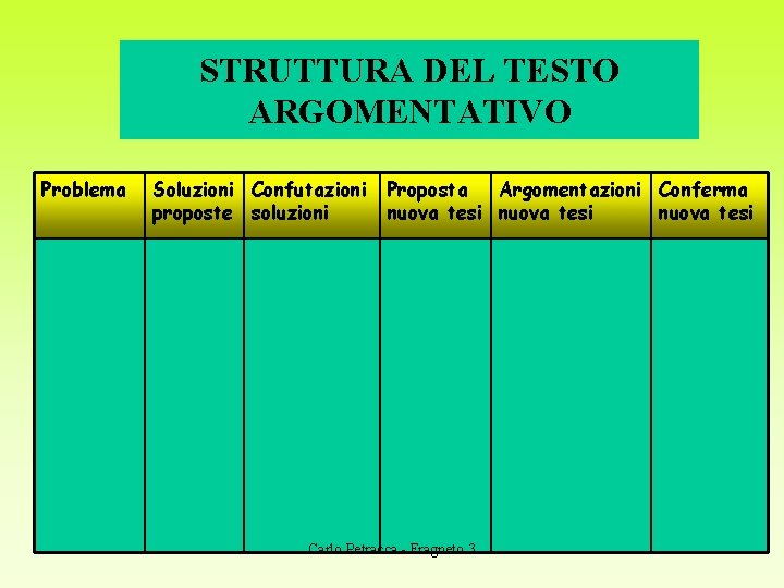 STRUTTURA DEL TESTO ARGOMENTATIVO Problema Soluzioni Confutazioni proposte soluzioni Proposta Argomentazioni Conferma nuova tesi