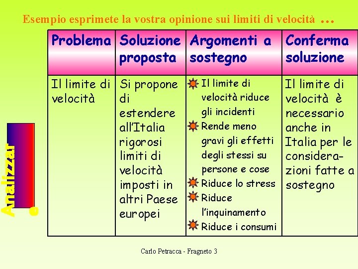 Analizzar e Esempio esprimete la vostra opinione sui limiti di velocità … Problema Soluzione