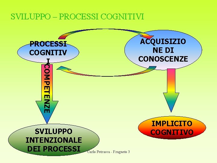 SVILUPPO – PROCESSI COGNITIVI ACQUISIZIO NE DI CONOSCENZE COMPETENZE PROCESSI COGNITIV I SVILUPPO INTENZIONALE