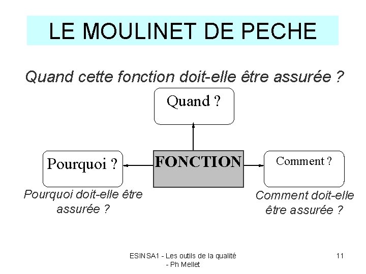 LE MOULINET DE PECHE Quand cette fonction doit-elle être assurée ? Quand ? FONCTION