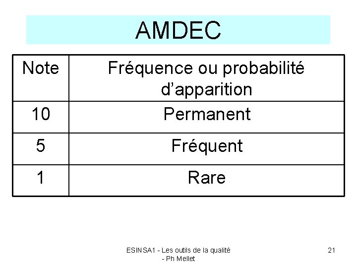 AMDEC Note 10 Fréquence ou probabilité d’apparition Permanent 5 Fréquent 1 Rare ESINSA 1