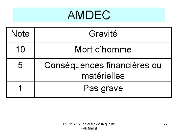 AMDEC Note Gravité 10 Mort d’homme 5 Conséquences financières ou matérielles Pas grave 1