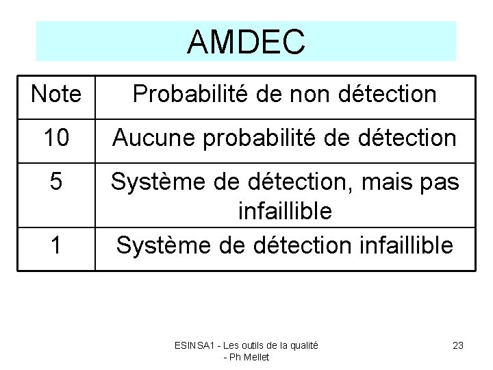 AMDEC Note Probabilité de non détection 10 Aucune probabilité de détection 5 Système de