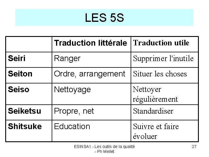 LES 5 S Traduction utile Traduction littérale Seiri Ranger Seiton Ordre, arrangement Situer les
