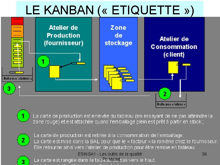 LE KANBAN ( « ETIQUETTE » ) ESINSA 1 - Les outils de la