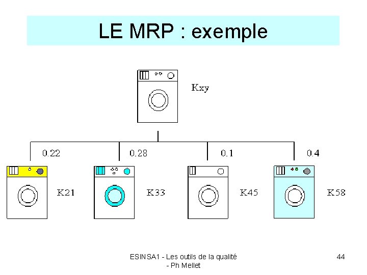 LE MRP : exemple ESINSA 1 - Les outils de la qualité - Ph