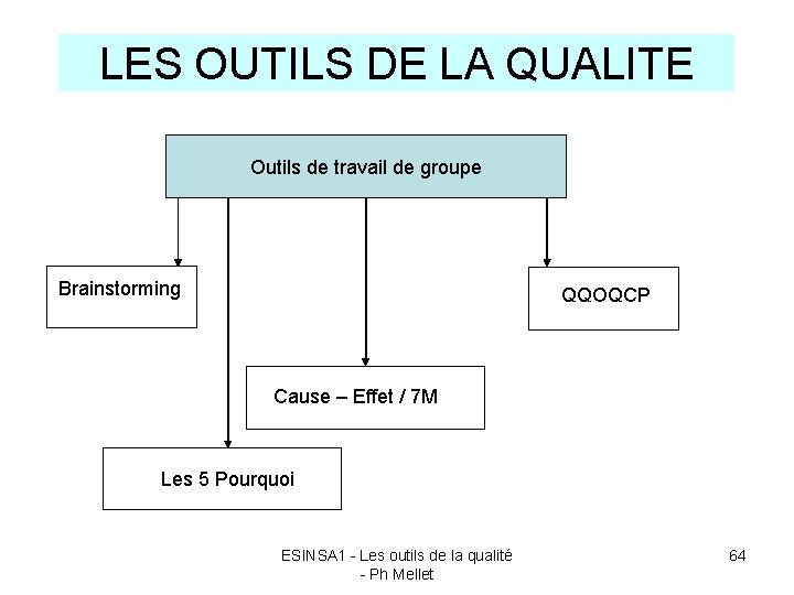 LES OUTILS DE LA QUALITE Outils de travail de groupe Brainstorming QQOQCP Cause –