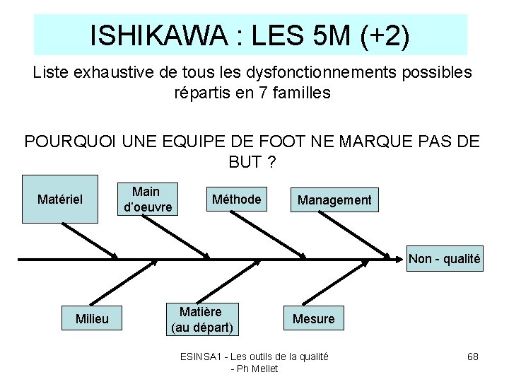 ISHIKAWA : LES 5 M (+2) Liste exhaustive de tous les dysfonctionnements possibles répartis