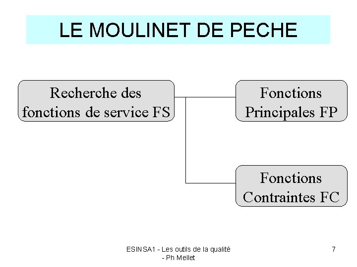 LE MOULINET DE PECHE Recherche des fonctions de service FS Fonctions Principales FP Fonctions