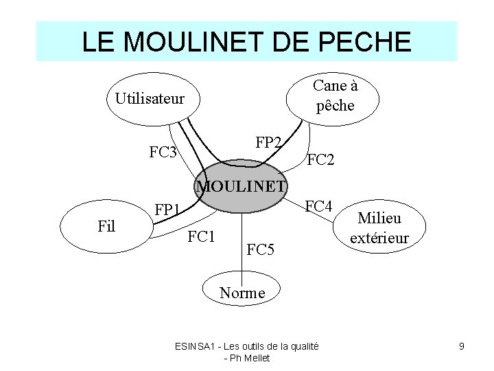 LE MOULINET DE PECHE Cane à pêche Utilisateur FP 2 FC 3 FC 2