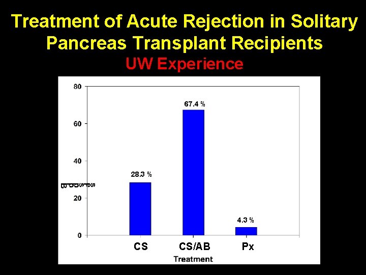 Treatment of Acute Rejection in Solitary Pancreas Transplant Recipients UW Experience 67. 4 %