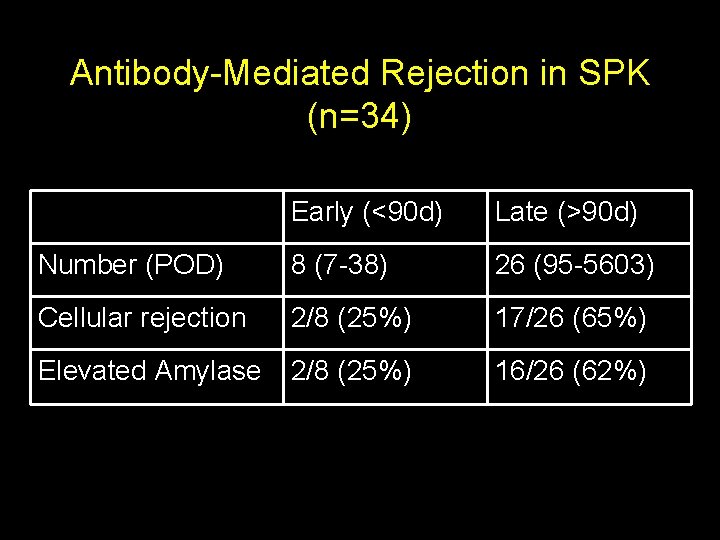 Antibody-Mediated Rejection in SPK (n=34) Early (<90 d) Late (>90 d) Number (POD) 8