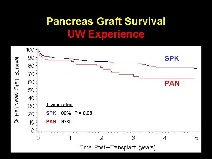 Pancreas Graft Survival UW Experience SPK PAN 1 year rates SPK 88% P =