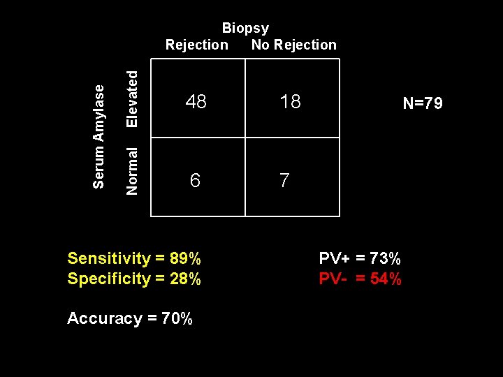 Elevated Normal Serum Amylase Biopsy Rejection No Rejection 48 18 6 7 Sensitivity =