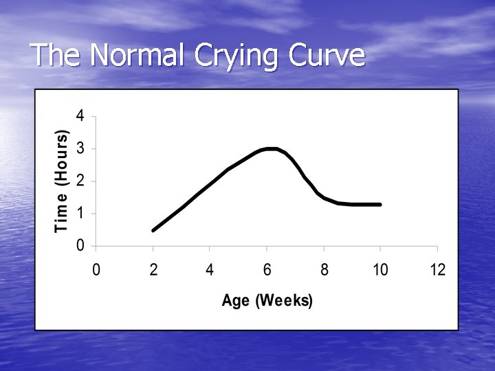 The Normal Crying Curve 