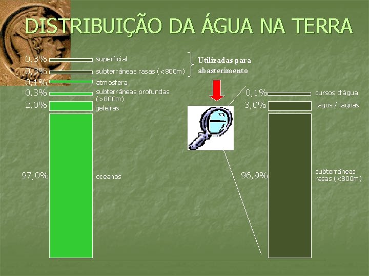 DISTRIBUIÇÃO DA ÁGUA NA TERRA 0, 3% superficial 0, 3% 0, 1% 0, 3%