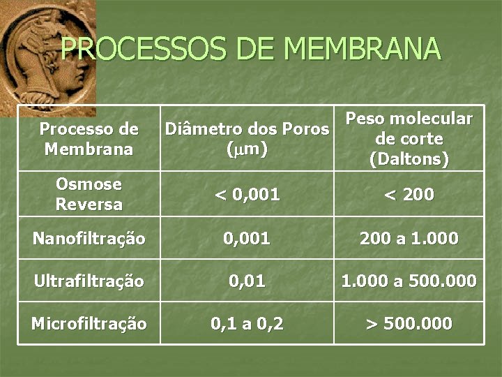 PROCESSOS DE MEMBRANA Processo de Membrana Peso molecular Diâmetro dos Poros de corte (