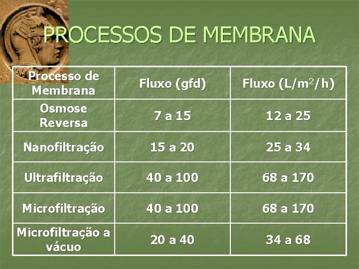 PROCESSOS DE MEMBRANA Processo de Membrana Osmose Reversa Fluxo (gfd) Fluxo (L/m 2/h) 7