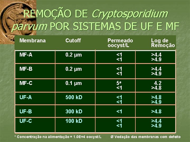 REMOÇÃO DE Cryptosporidium parvum POR SISTEMAS DE UF E MF Membrana Cutoff Permeado oocyst/L