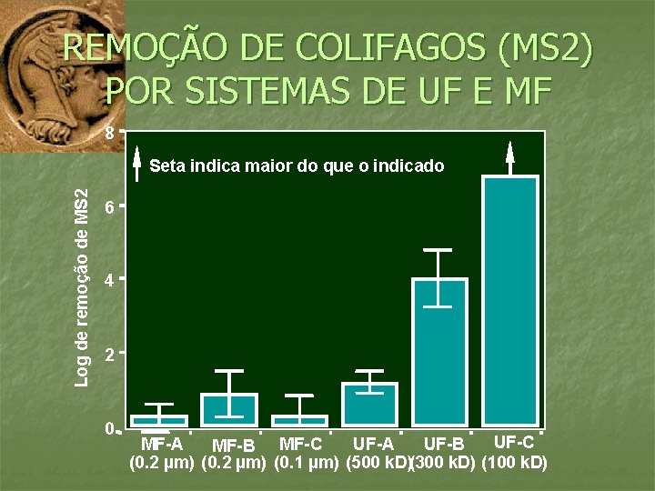 REMOÇÃO DE COLIFAGOS (MS 2) POR SISTEMAS DE UF E MF 8 Log de