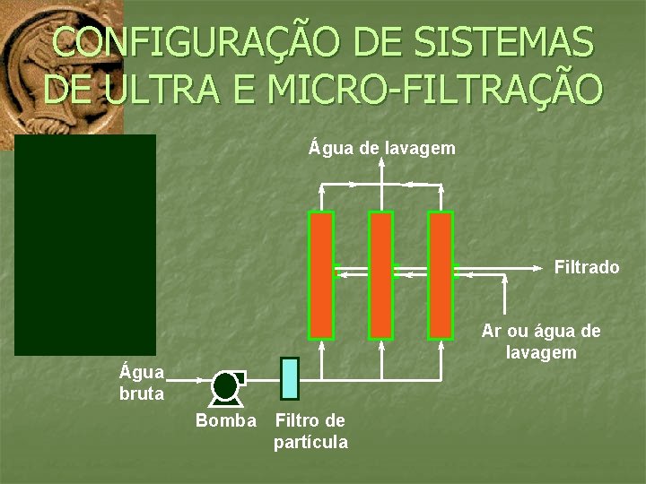 CONFIGURAÇÃO DE SISTEMAS DE ULTRA E MICRO-FILTRAÇÃO Água de lavagem Filtrado Ar ou água