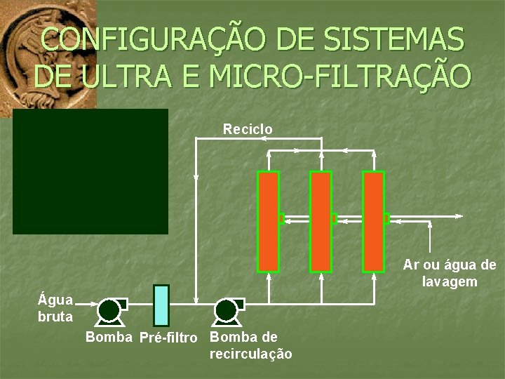 CONFIGURAÇÃO DE SISTEMAS DE ULTRA E MICRO-FILTRAÇÃO Reciclo Ar ou água de lavagem Água