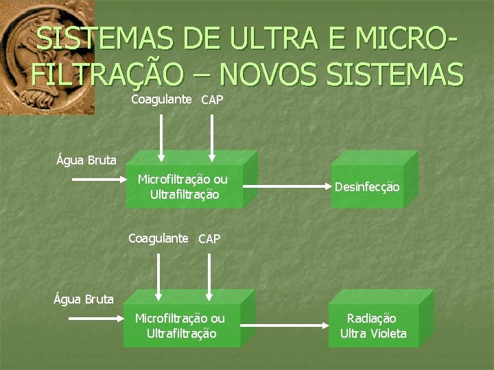 SISTEMAS DE ULTRA E MICROFILTRAÇÃO – NOVOS SISTEMAS Coagulante CAP Água Bruta Microfiltração ou