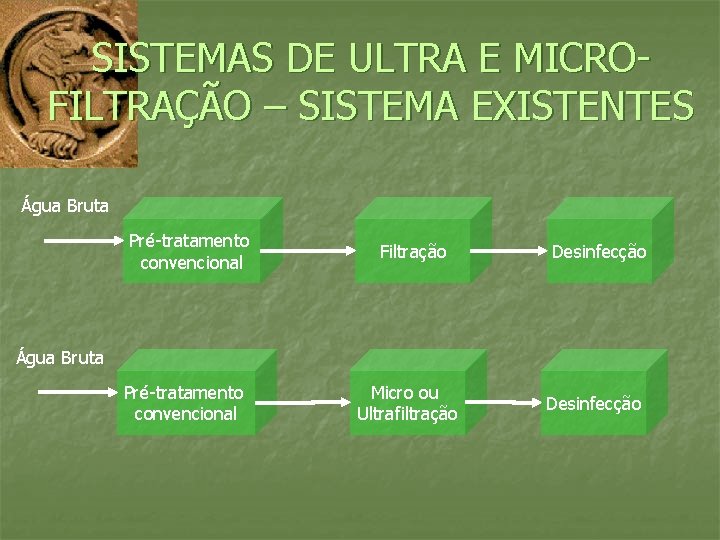 SISTEMAS DE ULTRA E MICROFILTRAÇÃO – SISTEMA EXISTENTES Água Bruta Pré-tratamento convencional Filtração Desinfecção