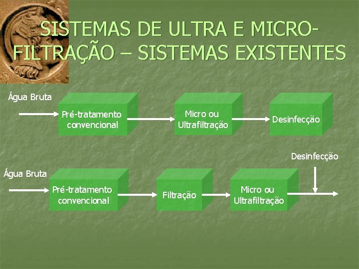 SISTEMAS DE ULTRA E MICROFILTRAÇÃO – SISTEMAS EXISTENTES Água Bruta Pré-tratamento convencional Micro ou