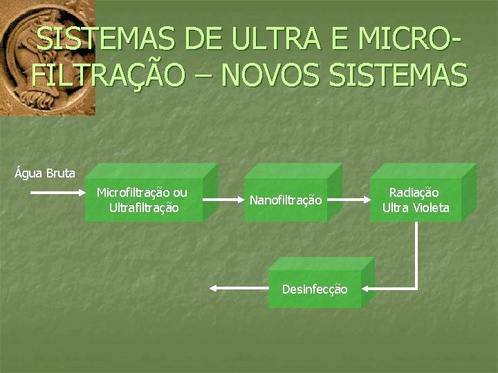 SISTEMAS DE ULTRA E MICROFILTRAÇÃO – NOVOS SISTEMAS Água Bruta Microfiltração ou Ultrafiltração Nanofiltração