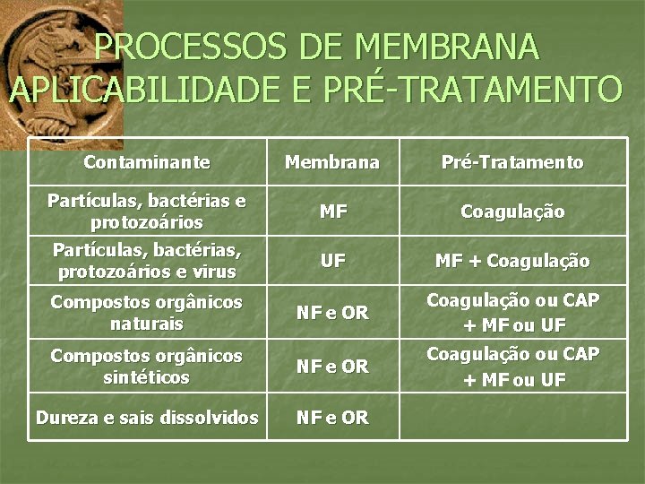 PROCESSOS DE MEMBRANA APLICABILIDADE E PRÉ-TRATAMENTO Contaminante Membrana Pré-Tratamento Partículas, bactérias e protozoários MF