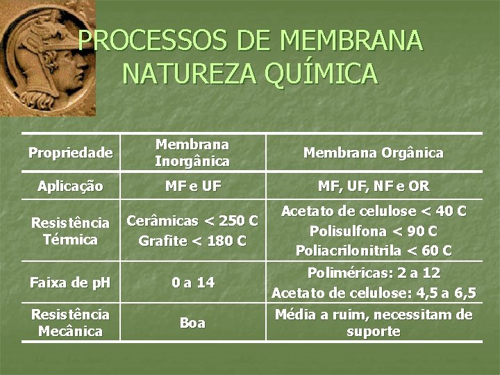 PROCESSOS DE MEMBRANA NATUREZA QUÍMICA Propriedade Membrana Inorgânica Membrana Orgânica Aplicação MF e UF