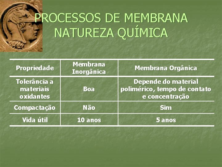 PROCESSOS DE MEMBRANA NATUREZA QUÍMICA Membrana Inorgânica Membrana Orgânica Tolerância a materiais oxidantes Boa