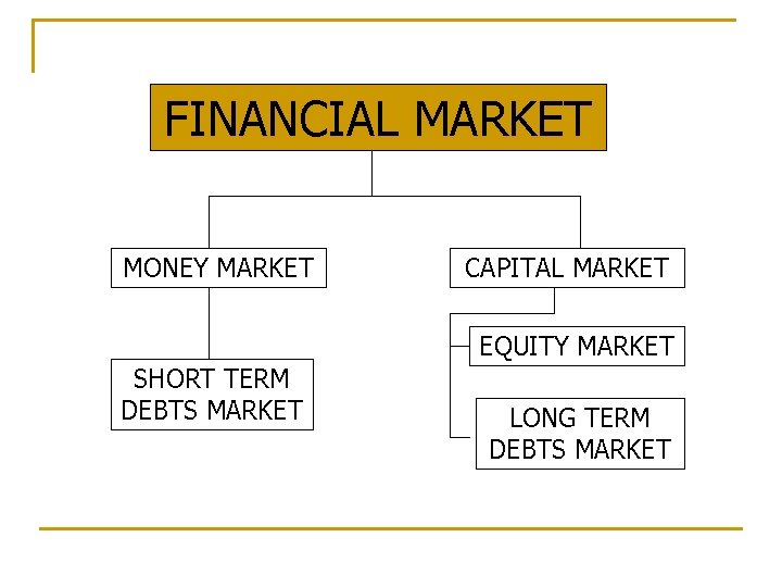 FINANCIAL MARKET MONEY MARKET CAPITAL MARKET EQUITY MARKET SHORT TERM DEBTS MARKET LONG TERM