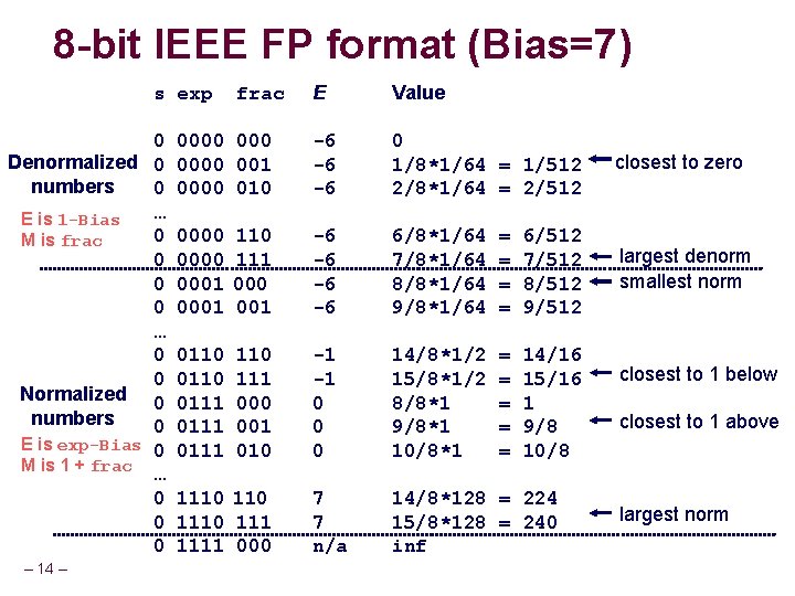 8 -bit IEEE FP format (Bias=7) E Value 0000 001 0000 010 -6 -6