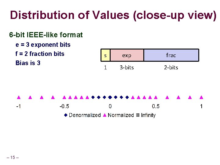 Distribution of Values (close-up view) 6 -bit IEEE-like format e = 3 exponent bits