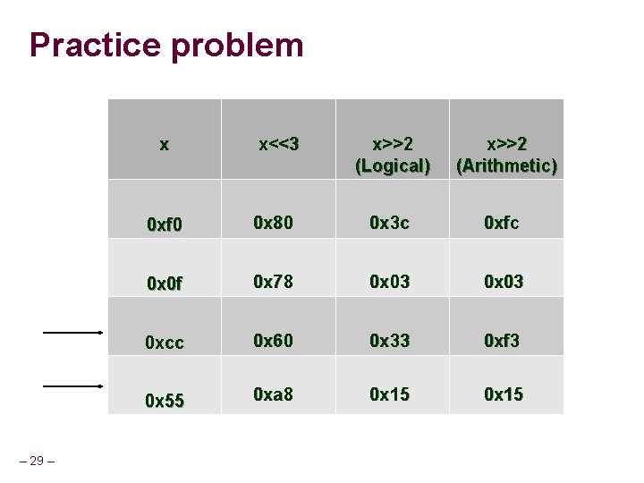 Practice problem – 29 – x x<<3 x>>2 (Logical) x>>2 (Arithmetic) 0 xf 0