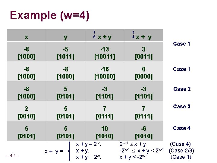 Example (w=4) x y t 5 x+y t 4 x+ y Case 1 -8