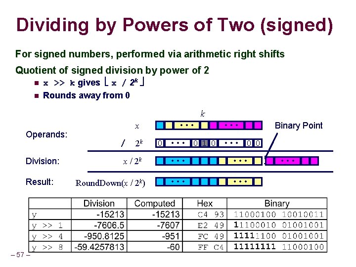 Dividing by Powers of Two (signed) For signed numbers, performed via arithmetic right shifts Dividing by Powers of Two (signed) For signed numbers, performed via arithmetic right shifts