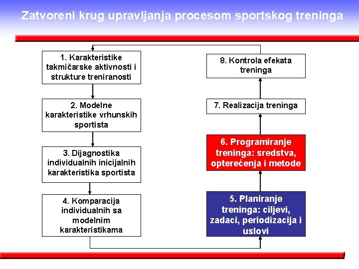 Zatvoreni krug upravljanja procesom sportskog treninga 1. Karakteristike takmičarske aktivnosti i strukture treniranosti 8.