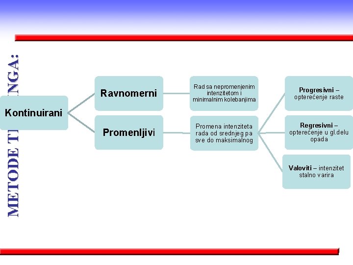 METODE TRENINGA: Ravnomerni Rad sa nepromenjenim intenzitetom i minimalnim kolebanjima Progresivni – opterećenje raste