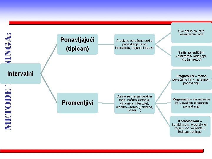 METODE TRENINGA: Sve serije sa istim karakterom rada Ponavljajući (tipičan) Precizno određena serija ponavljanja METODE TRENINGA: Sve serije sa istim karakterom rada Ponavljajući (tipičan) Precizno određena serija ponavljanja