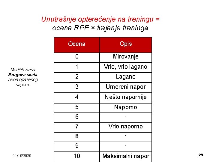 Unutrašnje opterećenje na treningu = ocena RPE × trajanje treninga Modifikovana Borgova skala nivoa Unutrašnje opterećenje na treningu = ocena RPE × trajanje treninga Modifikovana Borgova skala nivoa