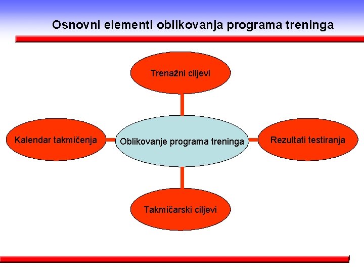 Osnovni elementi oblikovanja programa treninga Trenažni ciljevi Kalendar takmičenja Oblikovanje programa treninga Takmičarski ciljevi