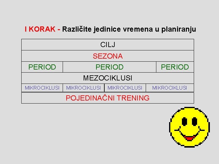 I KORAK - Različite jedinice vremena u planiranju CILJ SEZONA PERIOD MEZOCIKLUSI MIKROCIKLUSI POJEDINAČNI