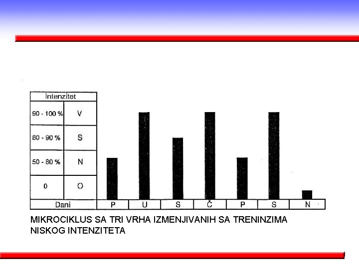 MIKROCIKLUS SA TRI VRHA IZMENJIVANIH SA TRENINZIMA NISKOG INTENZITETA MIKROCIKLUS SA TRI VRHA IZMENJIVANIH SA TRENINZIMA NISKOG INTENZITETA