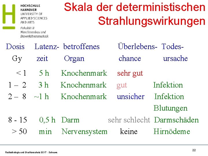 Skala der deterministischen Strahlungswirkungen Dosis Latenz- betroffenes Überlebens- Todes Gy zeit Organ chance ursache