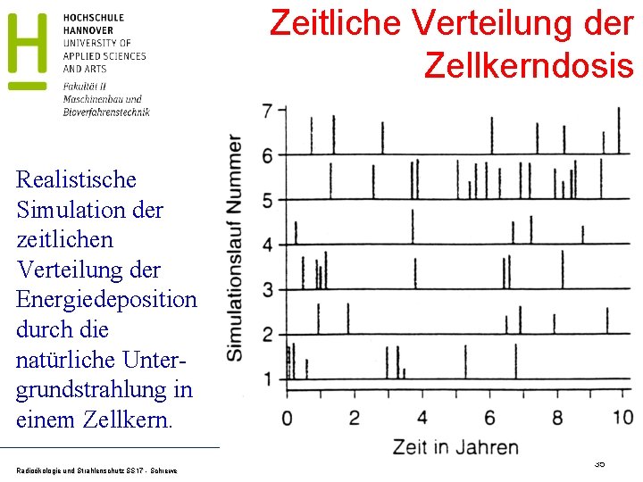 Zeitliche Verteilung der Zellkerndosis Realistische Simulation der zeitlichen Verteilung der Energiedeposition durch die natürliche