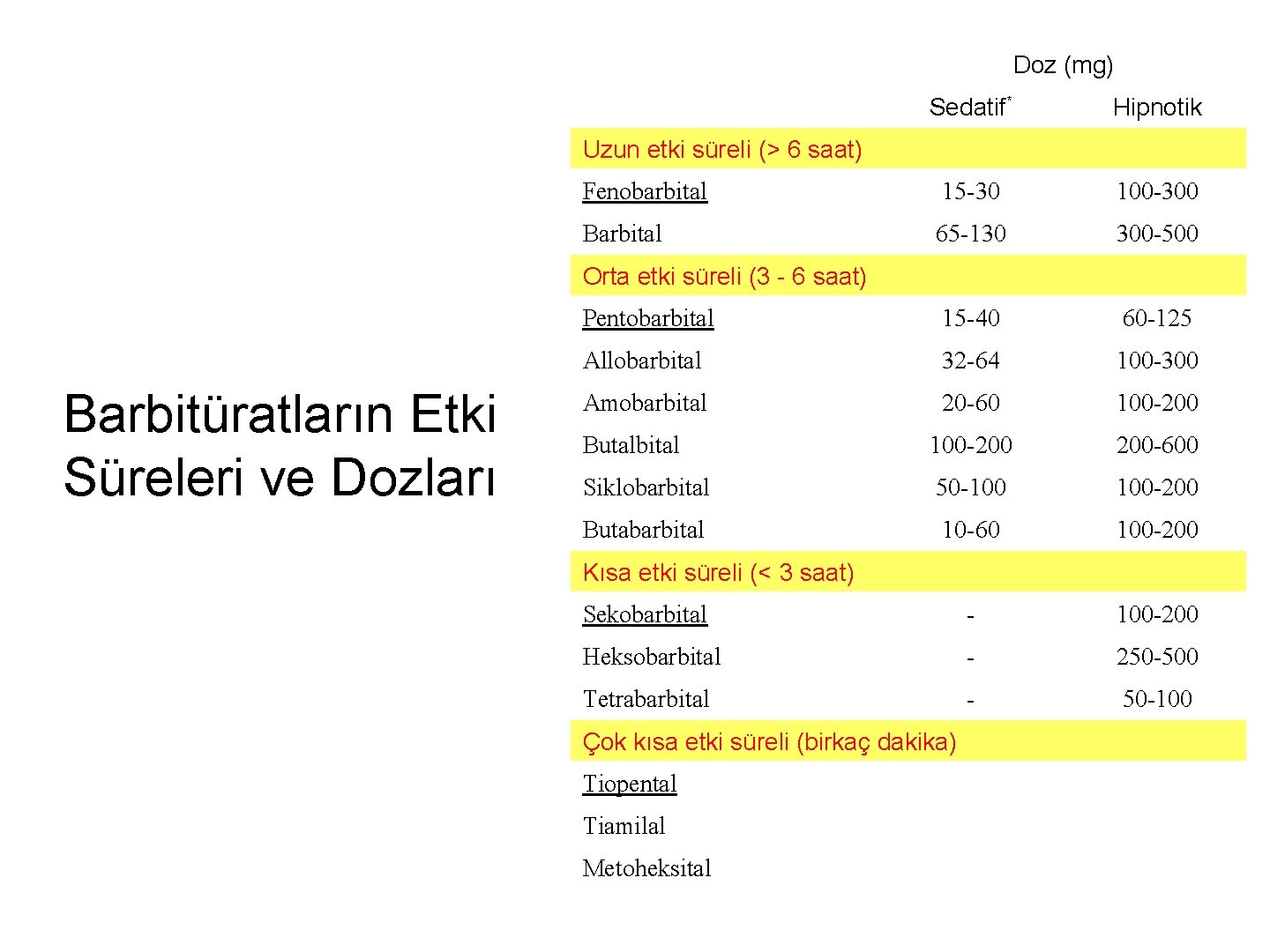 Doz (mg) Sedatif* Hipnotik Fenobarbital 15 -30 100 -300 Barbital 65 -130 300 -500